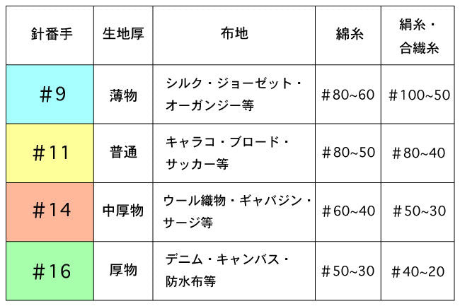 ORGAN(オルガン) 家庭用ミシン針[F9-organneedle] – トマトオンライン